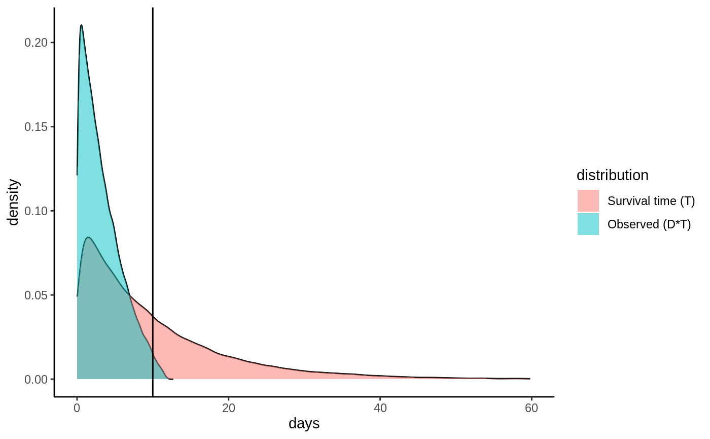 Densities