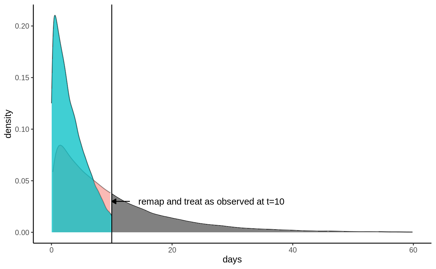 Truncated densities