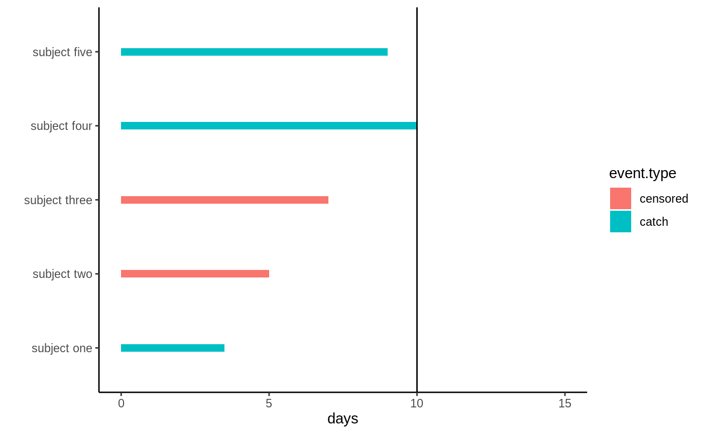 Right-censored data